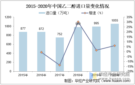 2015-2020年中国乙二醇进口量变化情况