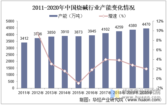 2011-2020年中国烧碱行业产能变化情况