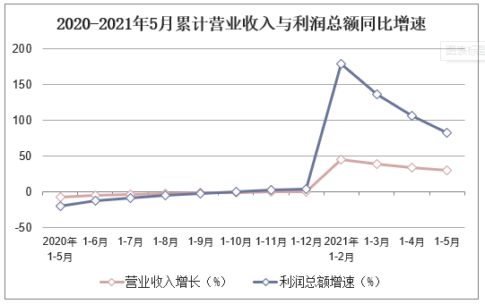 2020-2021年5月累计营业收入与利润总额同比增速