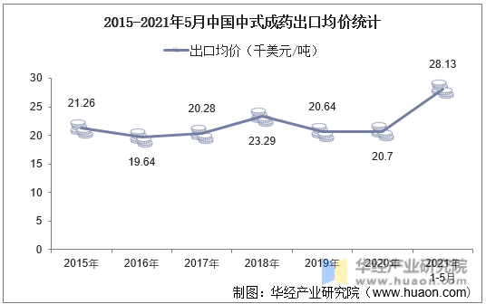2015-2021年5月中国中式成药出口均价统计