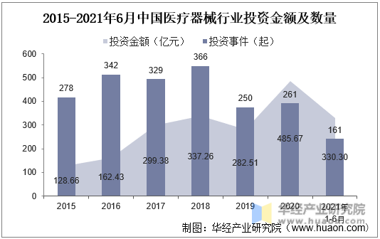 2015-2021年6月中国医疗器械行业投资金额及数量
