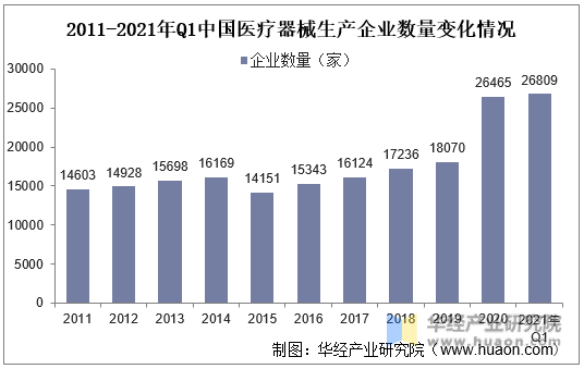 2011-2021年Q1中国医疗器械生产企业数量变化情况