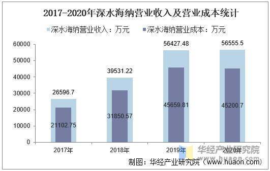 2017-2020年深水海纳营业收入及营业成本统计