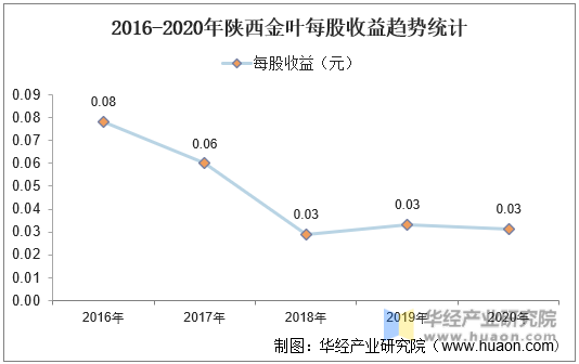 2016-2020年陕西金叶每股收益趋势统计