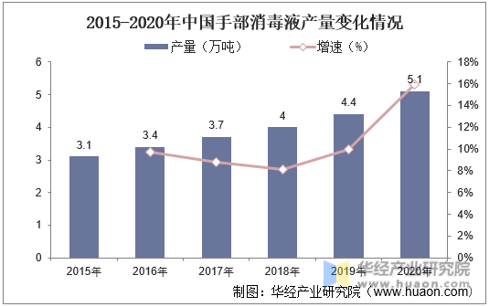 2015-2020年中国手部消毒液产量变化情况