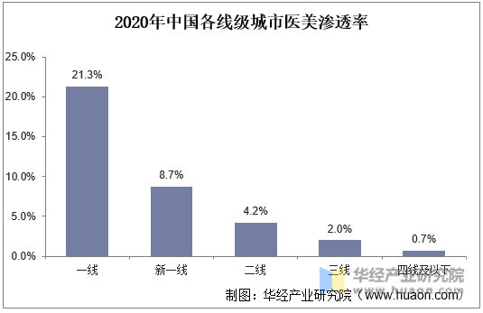 2020年中国各线级城市医美渗透率