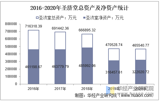 2016-2020年圣济堂总资产及净资产统计