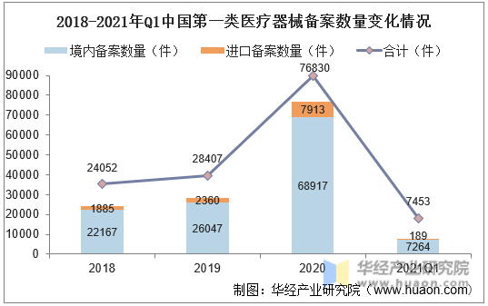 2018-2021年Q1中国第一类医疗器械备案数量变化情况