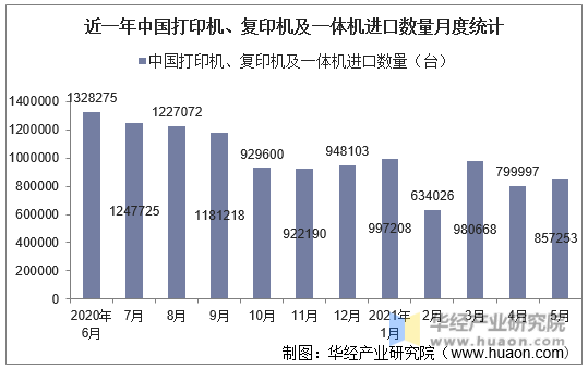 近一年中国打印机、复印机及一体机进口数量月度统计