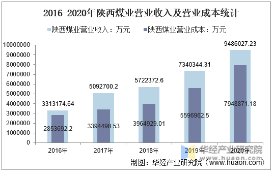 2016-2020年陕西煤业营业收入及营业成本统计
