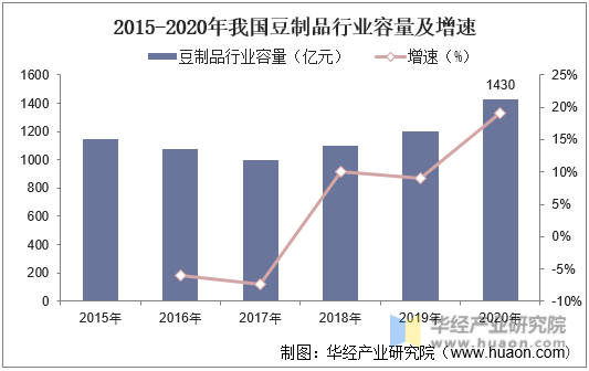 2015-2020年我国豆制品行业容量及增速