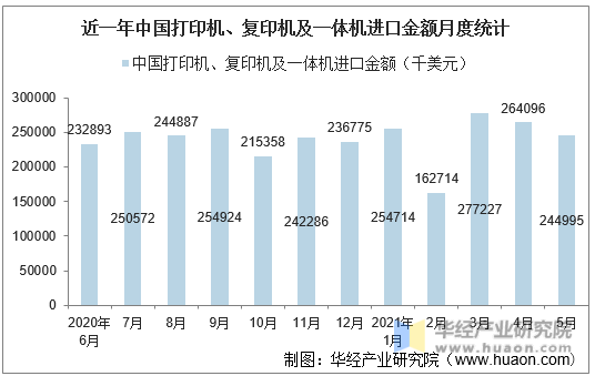 近一年中国打印机、复印机及一体机进口金额月度统计