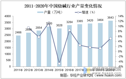 2011-2020年中国烧碱行业产量变化情况