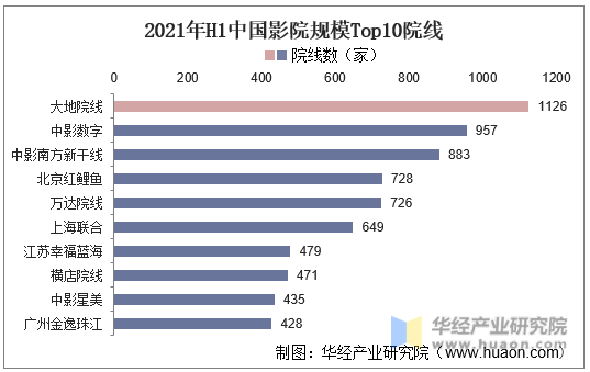 2021年H1中国影院规模Top10院线