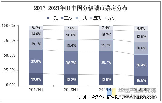2017-2021年H1中国分级城市票房分布