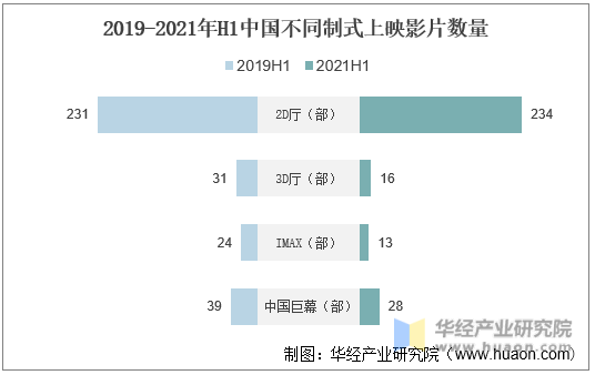 2019-2021年H1中国不同制式上映影片数量