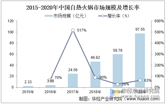 2015-2020年中国自热火锅市场规模及增长率