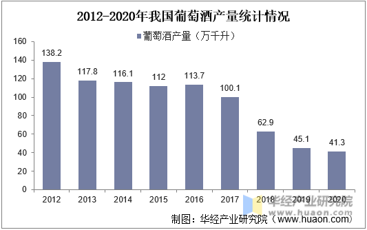 2012-2020年我国葡萄酒产量统计情况