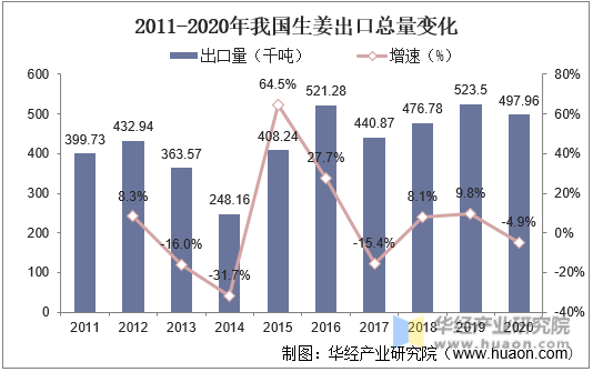 2011-2020年我国生姜出口总量变化