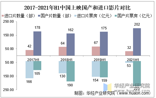 2017-2021年H1中国上映国产和进口影片对比