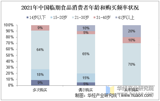 2021年中国临期食品消费者年龄和购买频率状况