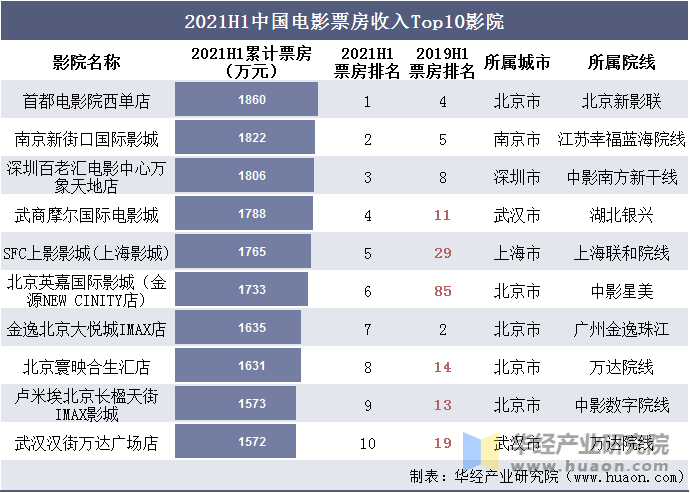 2021H1中国电影票房收入Top10影院
