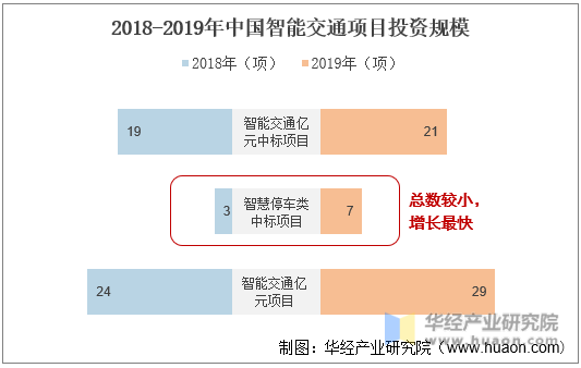 2018-2019年中国智能交通项目投资规模