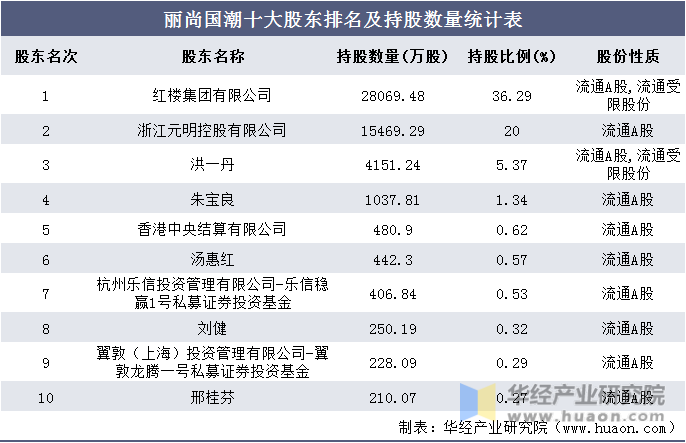 丽尚国潮十大股东排名及持股数量统计表