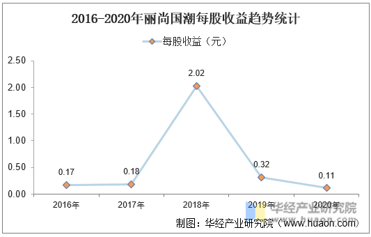 2018-2020年丽尚国潮每股收益趋势统计