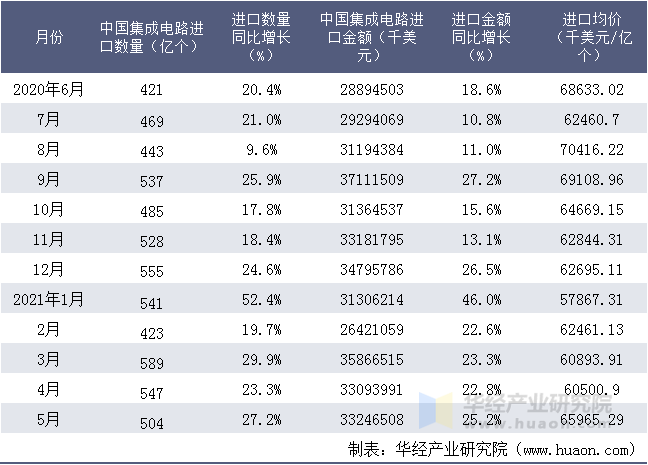 2021年5月中國集成電路進口數量,進口金額及進口均價情況統計