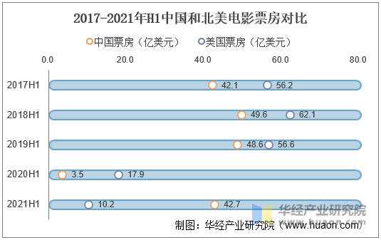 2017-2021年H1中国和北美电影票房对比