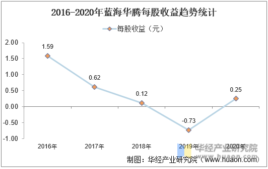 2018-2020年蓝海华腾每股收益趋势统计