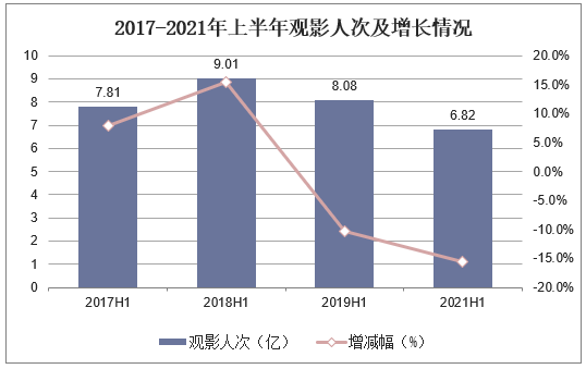 2017-2021年上半年观影人次及增长情况