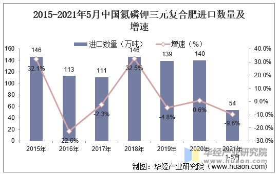 2015-2021年5月中国氮磷钾三元复合肥进口数量及增速