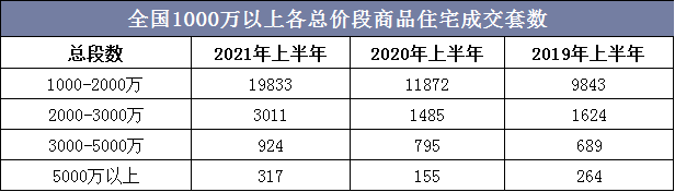 全国1000万以上各总价段商品住宅成交套数