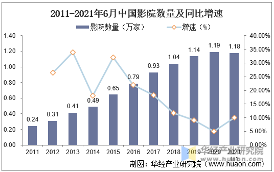 2011-2021年6月中国影院数量及同比增速