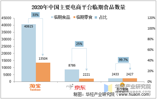 2020年中国主要电商平台临期食品数量