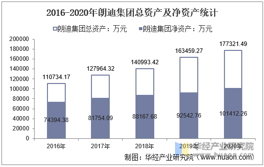 2016-2020年朗迪集团总资产及净资产统计