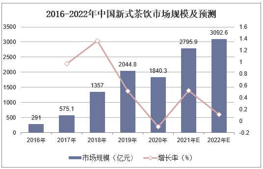 2016-2022年中国新式茶饮市场规模及预测