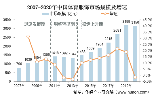 2007-2020年中国体育服饰市场规模及增速