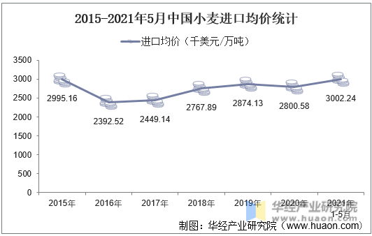 2015-2021年5月中国小麦进口均价统计