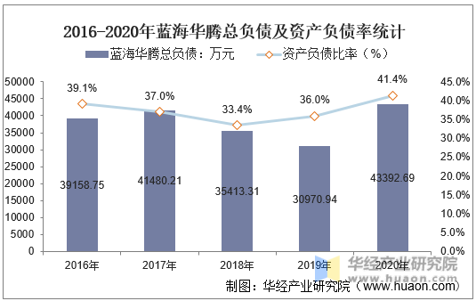 2016-2020年蓝海华腾总负债及资产负债率统计