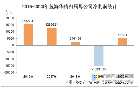 2016-2020年蓝海华腾归属母公司净利润统计