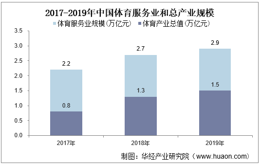2017-2019年中国体育服务业和总产业规模