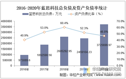 2016-2020年蓝思科技总负债及资产负债率统计