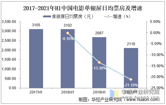 2017-2021年H1中国电影单银屏日均票房及增速