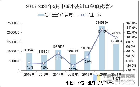2015-2021年5月中国小麦进口金额及增速