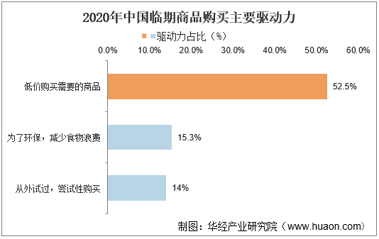 2020年中国临期商品购买主要驱动力