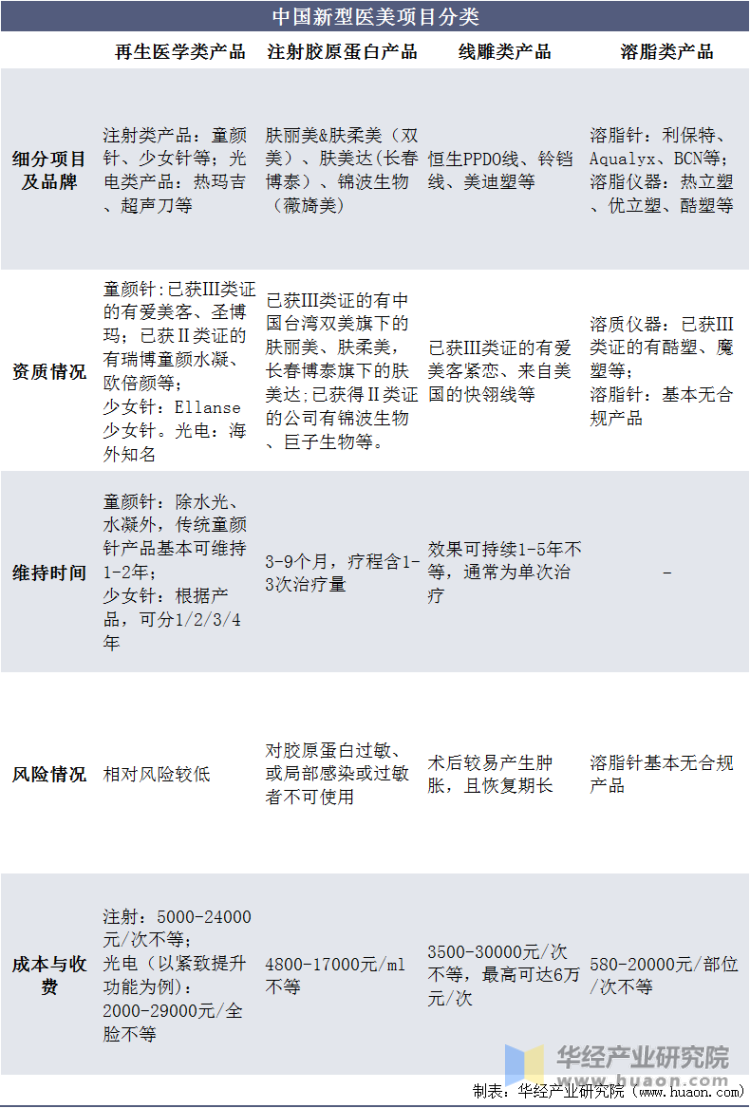 中国新型医美项目分类