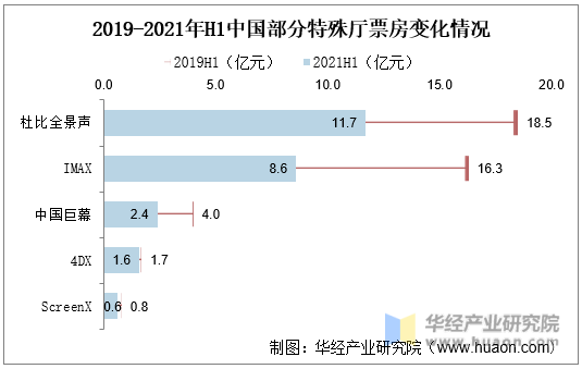 2019-2021年H1中国部分特殊厅票房变化情况